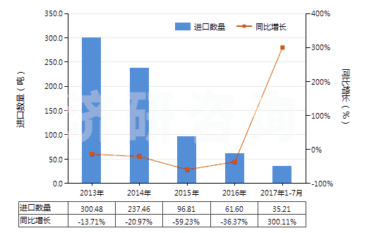 2013-2017年7月中國氯酸鈉(HS28291100)進(jìn)口量及增速統(tǒng)計